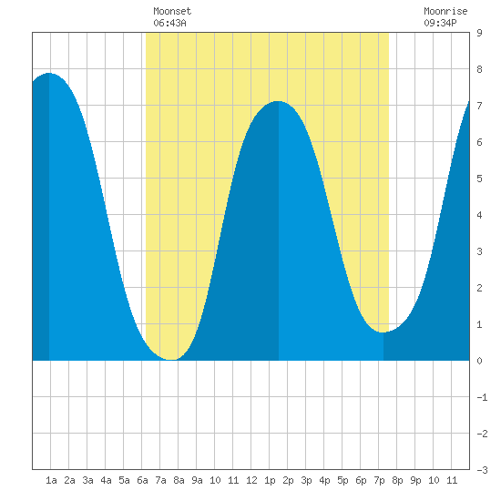 Tide chart for Whitestone on 2025/04/14