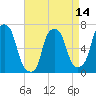 Tide chart for Whitestone, New York on 2025/04/14