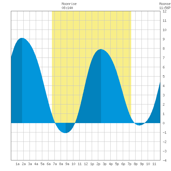Tide chart for Whitestone on 2025/04/01
