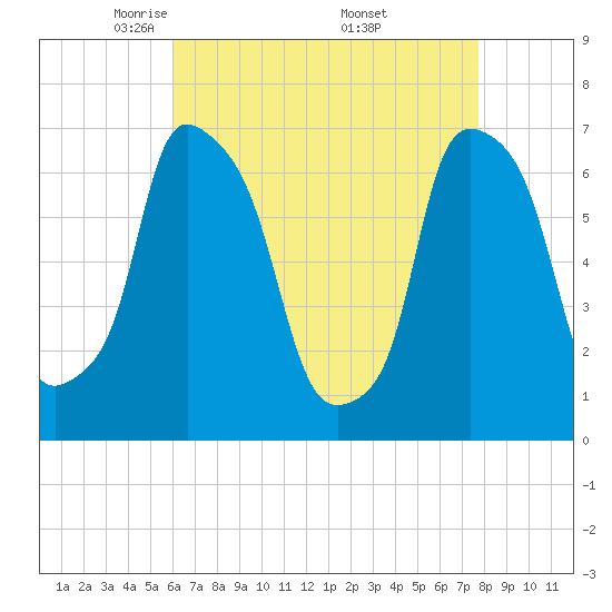 Tide chart for Whitestone on 2025/04/22