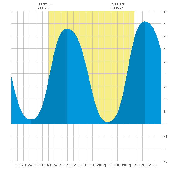 Tide chart for Whitestone on 2025/04/24