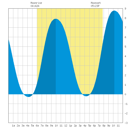 Tide chart for Whitestone on 2025/04/25