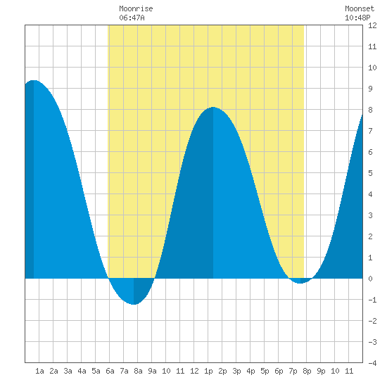 Tide chart for Whitestone on 2025/04/29