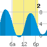 Tide chart for Whitestone, New York on 2025/04/2