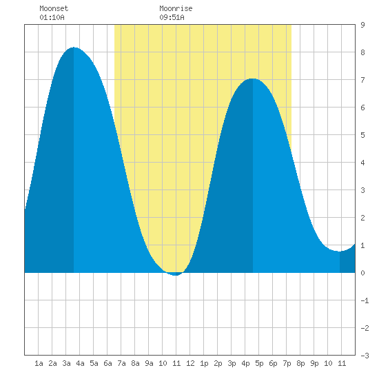 Tide chart for Whitestone on 2025/04/03