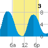 Tide chart for Whitestone, New York on 2025/04/3