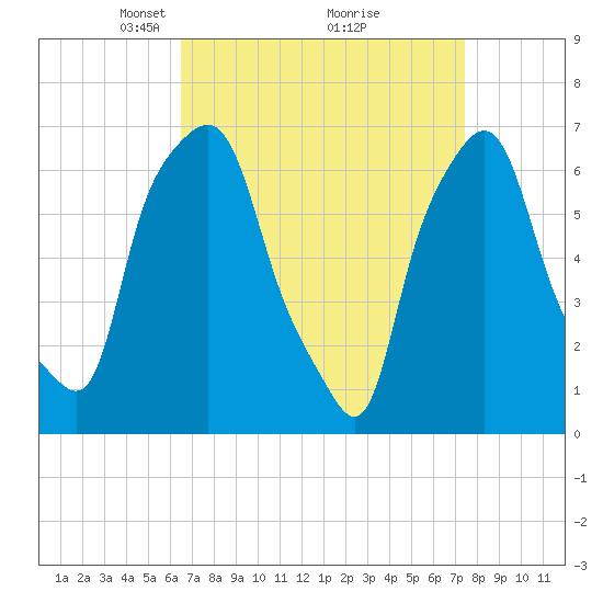 Tide chart for Whitestone on 2025/04/06