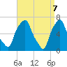 Tide chart for Whitestone, New York on 2025/04/7