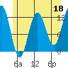Tide chart for Whitewater Bay, Admiralty Island, Alaska on 2023/05/18