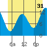 Tide chart for Whitewater Bay, Admiralty Island, Alaska on 2023/05/31