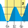 Tide chart for Whitewater Bay, Admiralty Island, Alaska on 2023/06/2
