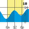 Tide chart for Whitewater Bay, Admiralty Island, Alaska on 2023/09/10