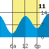 Tide chart for Whitewater Bay, Admiralty Island, Alaska on 2023/09/11