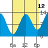 Tide chart for Whitewater Bay, Admiralty Island, Alaska on 2023/09/12