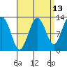 Tide chart for Whitewater Bay, Admiralty Island, Alaska on 2023/09/13