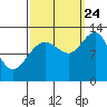 Tide chart for Whitewater Bay, Admiralty Island, Alaska on 2023/09/24
