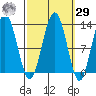 Tide chart for Whitewater Bay, Admiralty Island, Alaska on 2023/09/29
