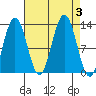 Tide chart for Whitewater Bay, Admiralty Island, Alaska on 2023/09/3