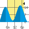 Tide chart for Whitewater Bay, Admiralty Island, Alaska on 2023/09/4