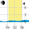 Tide chart for Key Largo, Whitewater Bay, Florida on 2021/02/4