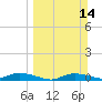 Tide chart for Key Largo, Whitewater Bay, Florida on 2021/03/14