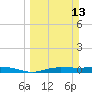 Tide chart for Key Largo, Whitewater Bay, Florida on 2022/03/13