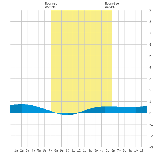 Tide Chart for 2023/01/5