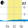 Tide chart for Key Largo, Whitewater Bay, Florida on 2023/02/27