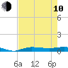 Tide chart for Key Largo, Whitewater Bay, Florida on 2023/06/10