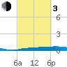 Tide chart for Key Largo, Whitewater Bay, Florida on 2024/03/3