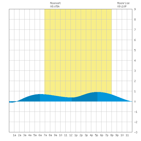 Tide chart for Whitewater Bay on 2025/08/10
