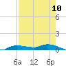 Tide chart for Whitewater Bay, Florida on 2025/08/10