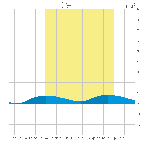 Tide chart for Whitewater Bay on 2025/08/12
