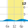 Tide chart for Whitewater Bay, Florida on 2025/08/12