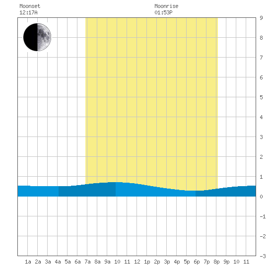 Tide chart for Whitewater Bay on 2025/08/01
