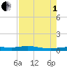 Tide chart for Whitewater Bay, Florida on 2025/08/1