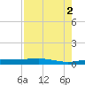 Tide chart for Whitewater Bay, Florida on 2025/08/2