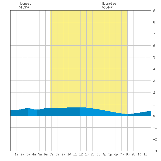 Tide chart for Whitewater Bay on 2025/08/03