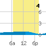 Tide chart for Whitewater Bay, Florida on 2025/08/4