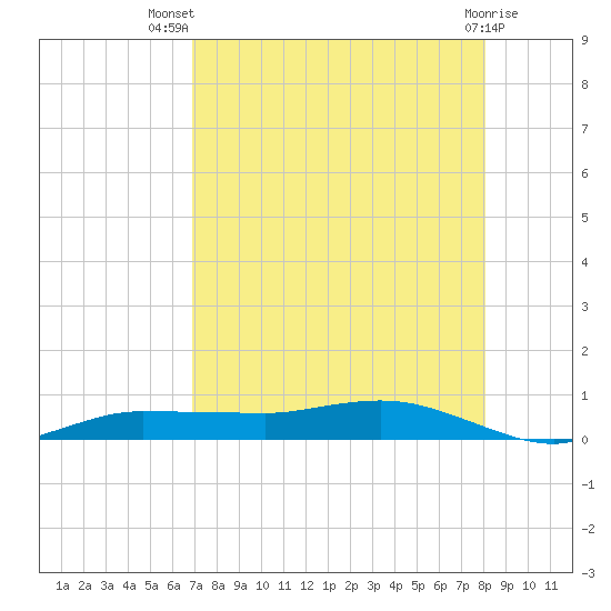 Tide chart for Whitewater Bay on 2025/08/07