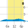 Tide chart for Whitewater Bay, Florida on 2025/08/8