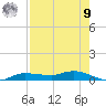 Tide chart for Whitewater Bay, Florida on 2025/08/9