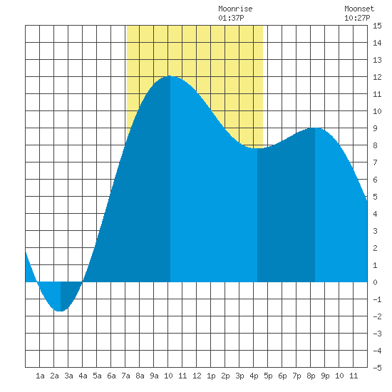 Tide Chart for 2021/11/10