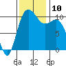 Tide chart for Whitney Point, Dabob Bay, Washington on 2021/11/10