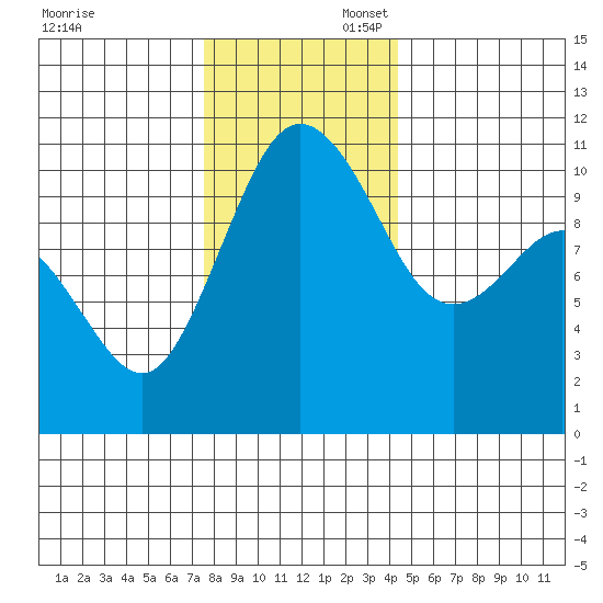 Tide Chart for 2021/11/28