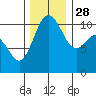 Tide chart for Whitney Point, Dabob Bay, Washington on 2021/11/28