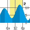 Tide chart for Whitney Point, Dabob Bay, Washington on 2021/11/2