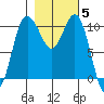 Tide chart for Whitney Point, Dabob Bay, Washington on 2021/11/5