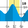 Tide chart for Whitney Point, Dabob Bay, Washington on 2022/01/10