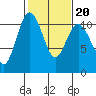 Tide chart for Whitney Point, Dabob Bay, Washington on 2022/02/20